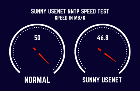 Sunny Usenet Speed Test